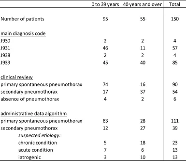Table 3. Distribution of patients with a main diagnosis code of pneumothorax 