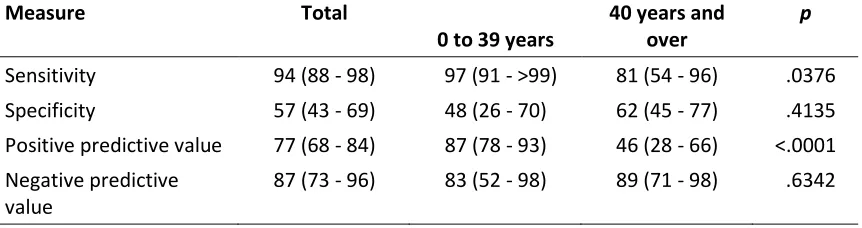 Table 4. Diagnostic performance of the administrative data algorithm for the 