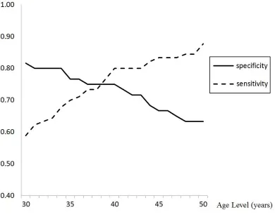 Figure 6. Sensitivity and specificity of the algorithm’s modifications applied to the 150 patients and restricting the diagnosis of primary spontaneous pneumothorax to 