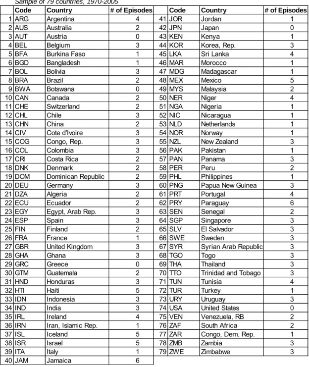Table 1: Number of Sharp Undervaluation Episodes  Sample of 79 countries, 1970-2005