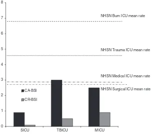 FIG. 1.Catheter-associated (CA) and catheter-related (CR) blood stream infection (BSI) rates in intensive care units (ICUs)ICU; TBICUover a two-year period (January 2006–December 2007) compared with the National Healthcare Safety Network nationalpooled mea