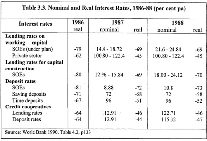 Table 3.3. Nominal and Real Interest Rates, 1986-88 (per cent pa)