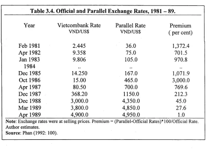 Table 3.4. Official and Parallel Exchange Rates, 1981 -  89.