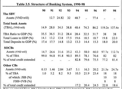 Table 3.5. Structure of Banking System, 1990-98