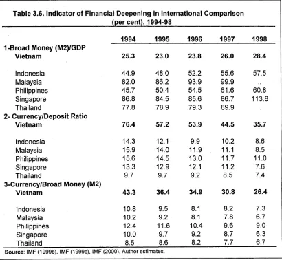 Table 3.6. Indicator of Financial Deepening in International Comparison ___________________________ (per cent), 1994-98____________________