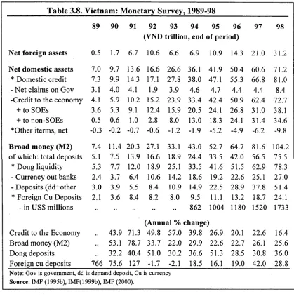 Table 3.8. Vietnam: Monetary Survey, 1989-98