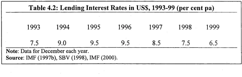 Table 4.2: Lending Interest Rates in US$, 1993-99 (per cent pa)