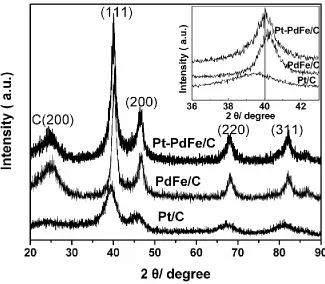 Figure 1. The XRD patterns of the commercial Pt/C, PdFe/C and Pt-PdFe/C catalysts. The insert shows the detailed XRD peak profile analysis catalyst in the 36-43 ˚ of 2θ degree