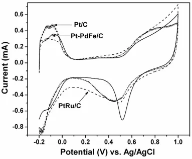 Figure 3. Cyclic voltammograms of PtRu/C, commercial Pt/C and Pt-PdFe/C catalysts measured in N2-saturated 0.5 M H2SO4 solution at room temperature and sweep rate of 50 mV s-1