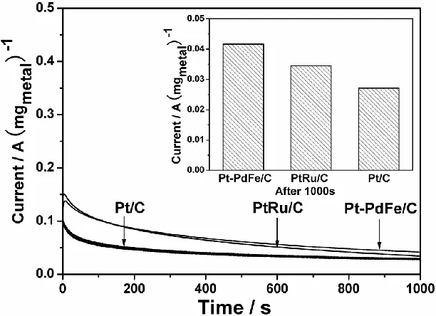 Figure 4. Cyclic voltammograms measurement of Pt-PdFe/C, PtRu/C and commercial Pt/C electrode in N2-saturated 0.5 M CH3OH + 0.5 M H2SO4 solution