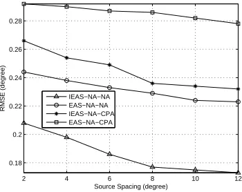 Figure 5: RMSE results with respect to source spacing.
