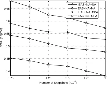 Figure 6: RMSE results with respect to input SNR.