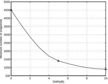 Figure 8: Minimum number of snapshots with respect to source number with a ﬁxedSNR=0dB.