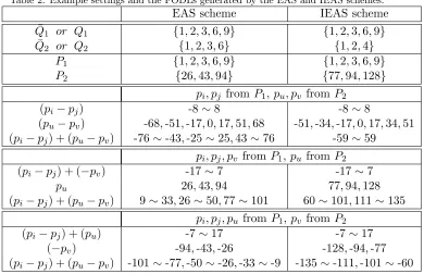 Table 2: Example settings and the FODLs generated by the EAS and IEAS schemes.