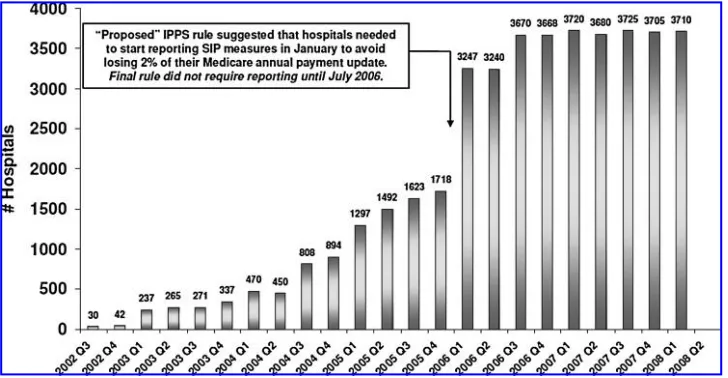 FIG. 2.Changes in National Performance for Perioperative Antibiotic Administration, baseline to ﬁrst quarter, 2008, SurgicalInfection Prevention (SIP) Project
