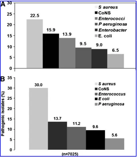 FIG. 4.Comparison of causative pathogens for surgical siteinfections in U.S. hospitals, 1986–2003 (A) vs