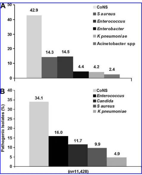 FIG. 6.Comparison of causative pathogens for catheter-related blood stream infections in U.S