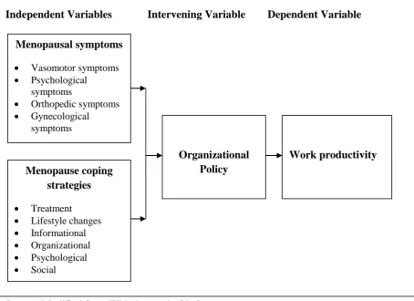 Figure 1.1: Conceptual Framework of the study  