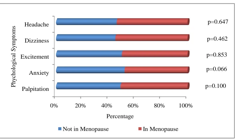 Figure 4.4: Orthopedic and Neurological symptoms and their relationship with menopause 