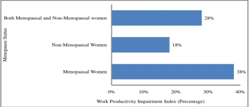 Figure 4.6:  Work Productivity Impairment Index 