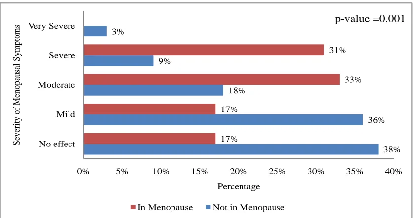 Figure 4.7: Association of Menopause on Work Productivity 