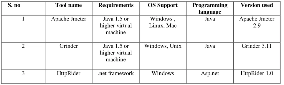 Table 3. Presents the values of different parameters as obtained by the tools second time: 