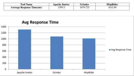 Table 4. Presents average response time for website 