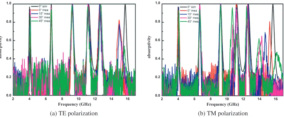 Figure 13. The measured results of the MMA at diﬀerent incident angles under (a) TE and (b) TMpolarizations as well as the simulated result at 0◦ incident angle.