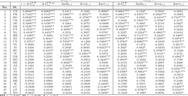 Table 2: Correlations between the growth of the dependable variable and the independent variables across countries