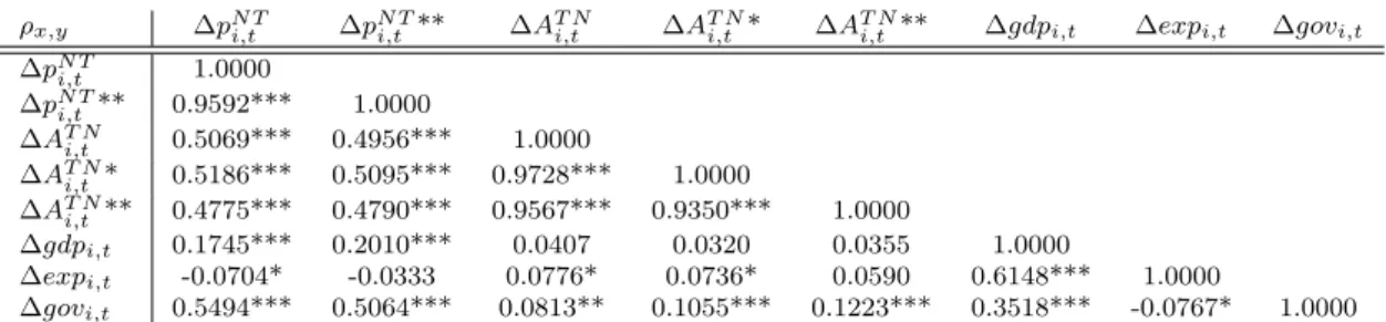 Table 3: Correlation matrix of the variables entering the dynamic panel model