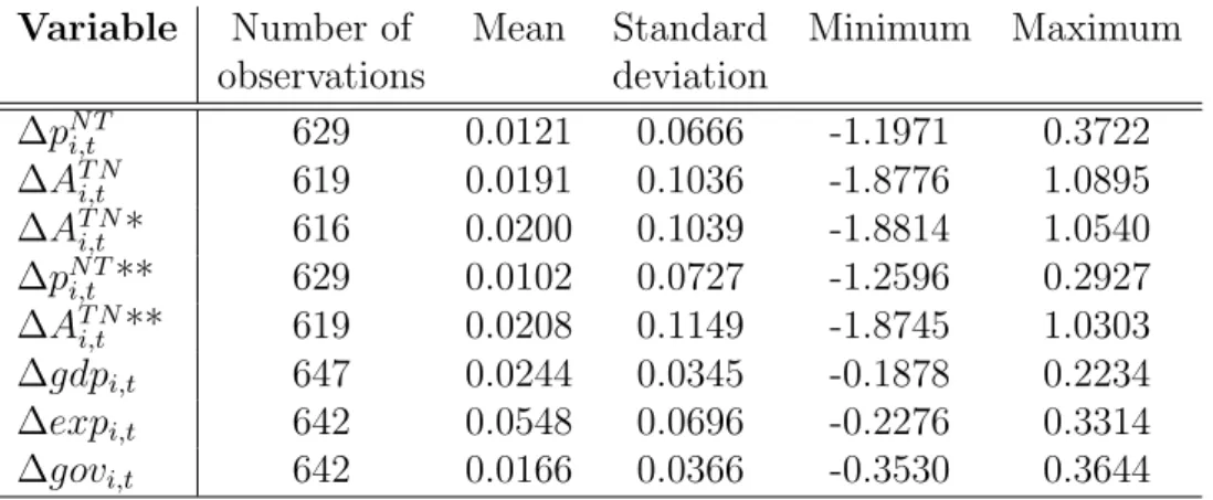 Table 4: Descriptive statistics of the variables entering the dynamic panel model Variable Number of Mean Standard Minimum Maximum