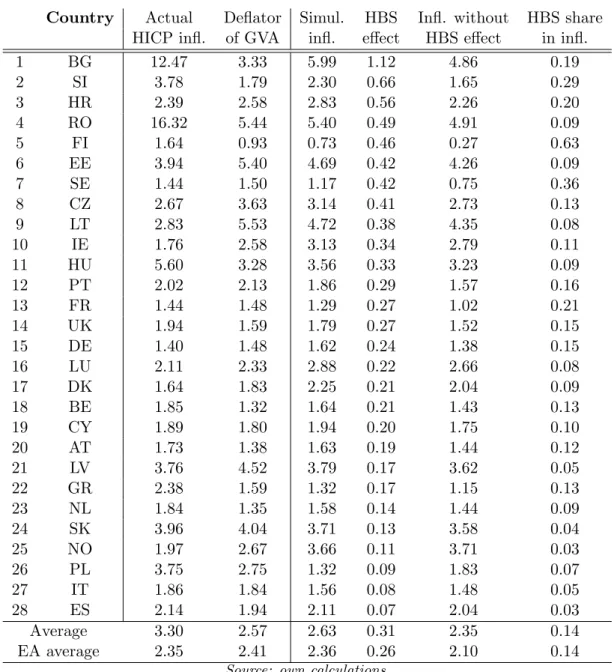 Table 6: Average yearly HICP inflation, aggregate deflator of gross value added, inflation simulation (in %) and the average yearly HBS effect across countries (in p.p.)