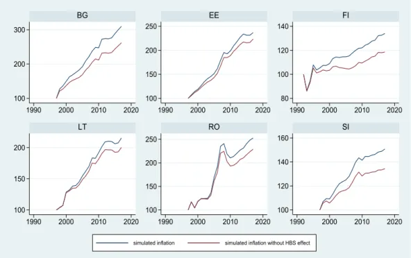 Figure 1: Indexes of the inflation simulation and inflation simulation without the HBS effect for the selected countries with the highest HBS effect (100 = beginning of the observation sample - varies across countries)