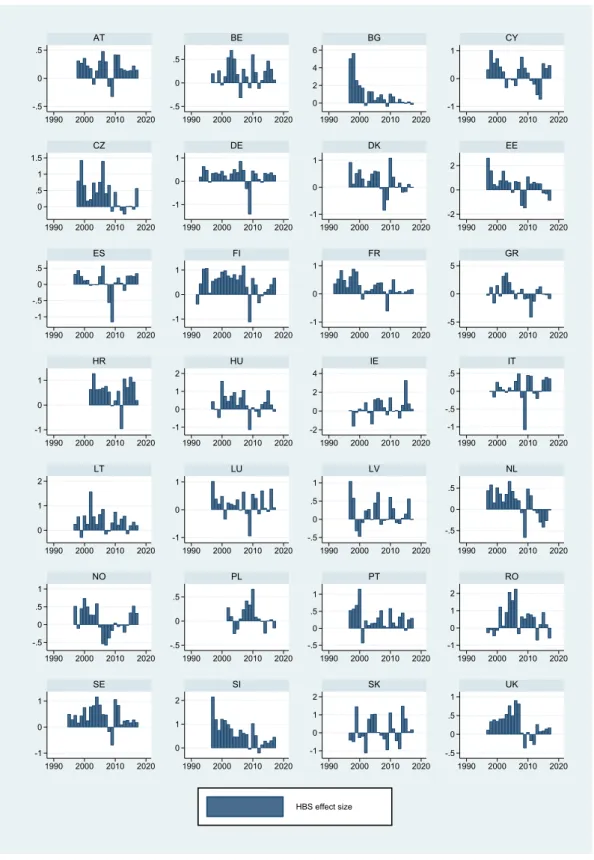 Figure 3: Size of the HBS effect through time across countries (in p.p.) -.50.5 -.50.5 0246 -1 01 0.511.5 -1 01 -1 01 -2 02 -1-.50.5 -1 01 -1 01 -5 05 -101 -1 012 -2 024 -1 -.50.5 012 -1 01 -.50.51 -.50.5 -.50.51 -.50.5 -.50.51 -1 012 -101 012 -1 012 -.50.