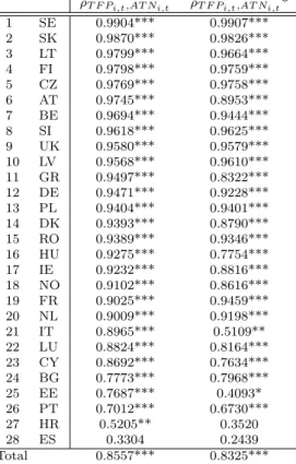 Table A1: Correlation coefficients between the TFP and average labour productivities across countries