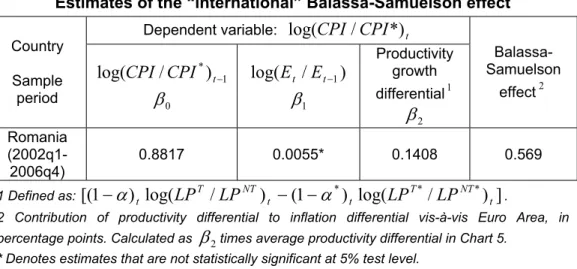 Table 2  Estimates of the “international” Balassa-Samuelson effect 