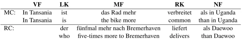 Table 1: Topological ﬁelds of a verb-second clause and a verb-ﬁnal clause.