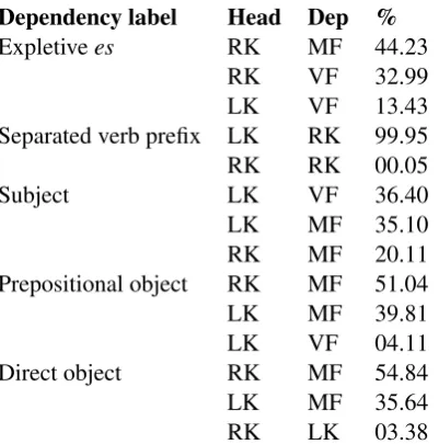 Table 4: The three most frequent head-dependentﬁeld combinations of the ﬁve relations that alwayscross ﬁelds.
