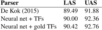 Table 6: Parse results with topological ﬁelds andgold topological ﬁelds. Parsers that use topolog-ical ﬁeld information outperform parsers withoutaccess to such information.
