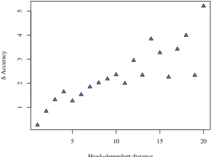 Table 8:The ten dependency relations with thetopological ﬁelds compared to the (de Kok, 2015)highest LAS ∆of the parser with access to goldparser.