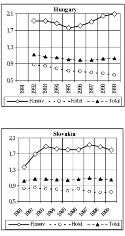Figure 1. Relative wage developments, 1991-1999