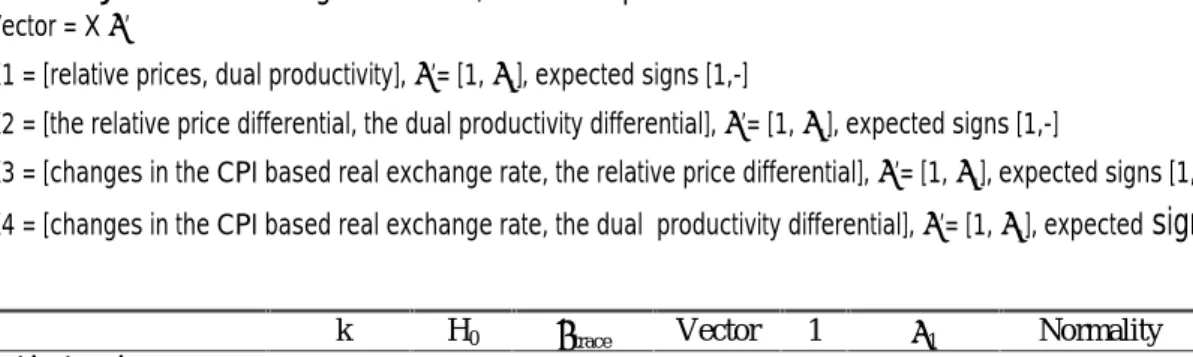 Table 1. Johansen cointegration tests, Czech Republic