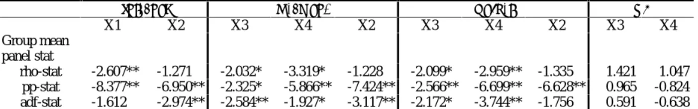 Table 6. Panel Cointegration Statistics