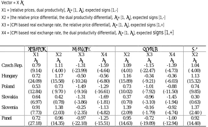 Table 7. Panel FMOLS estimates of the cointegrating vectors’ coefficients