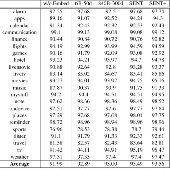 Table 1: Performance comparison between different embeddings style.