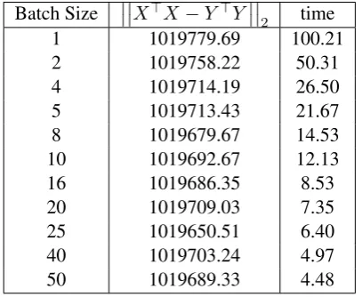 Table 2: Performance for selected domains as the number of unlabeled data increases.