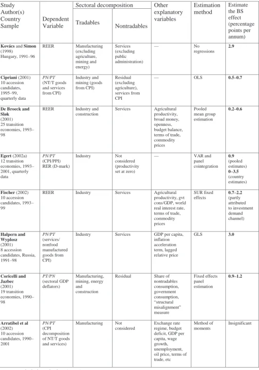 Table 1. Selected empirical studies of the HBS effect in CEECs Sectoral decompositionStudy Author(s) Country Sample DependentVariable Tradables Nontradables Other explanatoryvariables Estimationmethod Estimatethe BSeffect (percentage points per annum) Ková
