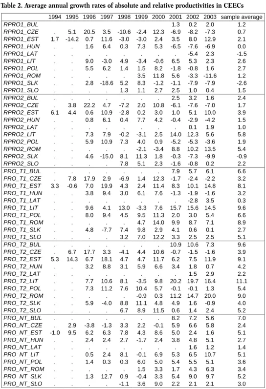 Table 2. Average annual growth rates of absolute and relative productivities in CEECs   1994 1995 1996 1997 1998 1999 2000 2001 2002 2003 sample average RPRO1_BUL 1.3 0.2 2.0 1.2 RPRO1_CZE 