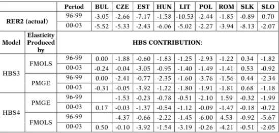 Table  17.  The  contribution  of  the  HBS  effect  to  the  appreciation  of  the  real  exchange  rate (average annual percentage changes over indicated periods)  