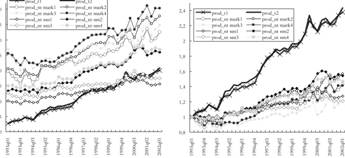 Figure 3 presents labour productivity in absolute values and normalised to the first  period for the open sectors, the market-based and the non-market non-tradable goods  sectors as described in section four
